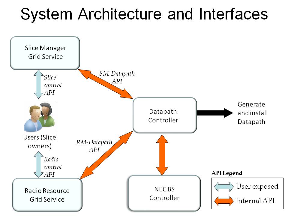 System Architecture and Interfaces