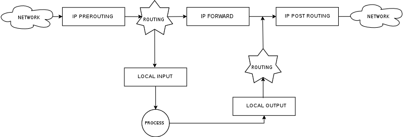 Netfilter Architecture Diagram